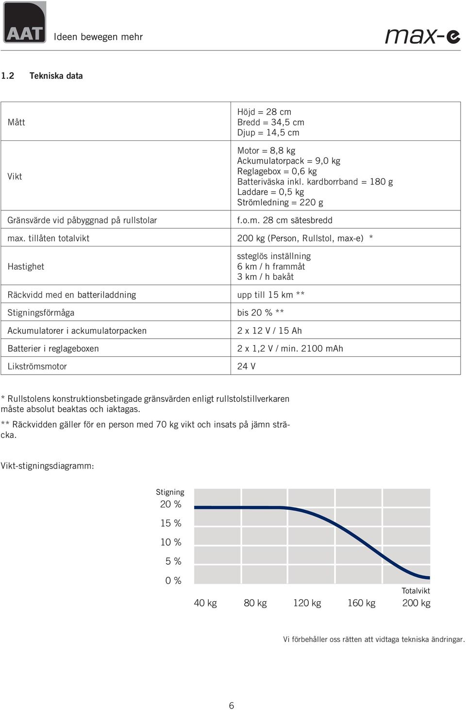 tillåten totalvikt 200 kg (Person, Rullstol, max-e) * Hastighet ssteglös inställning 6km/hframmåt 3km/hbakåt Räckvidd med en batteriladdning upp till 15 km ** Stigningsförmåga bis 20 % **