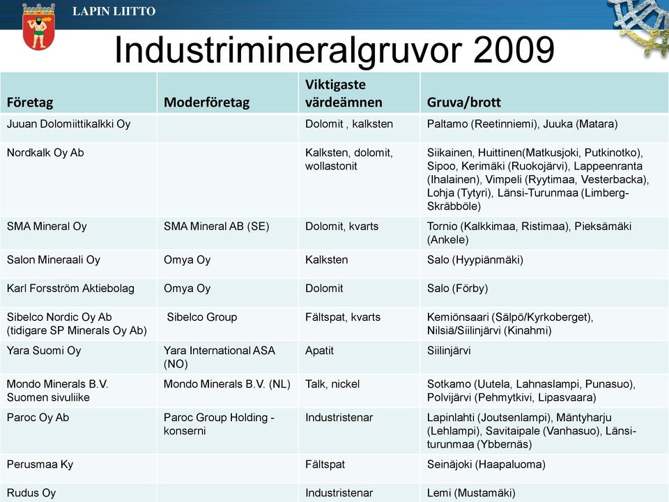 SMA Mineral Oy SMA Mineral AB (SE) Dolomit, kvarts Tornio (Kalkkimaa, Ristimaa), Pieksämäki (Ankele) Salon Mineraali Oy Omya Oy Kalksten Salo (Hyypiänmäki) Karl Forsström Aktiebolag Omya Oy Dolomit