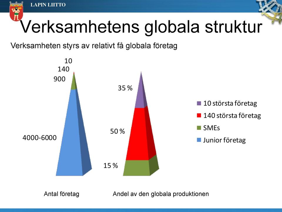 35 % 10 största företag 140 största företag SMEs Junior