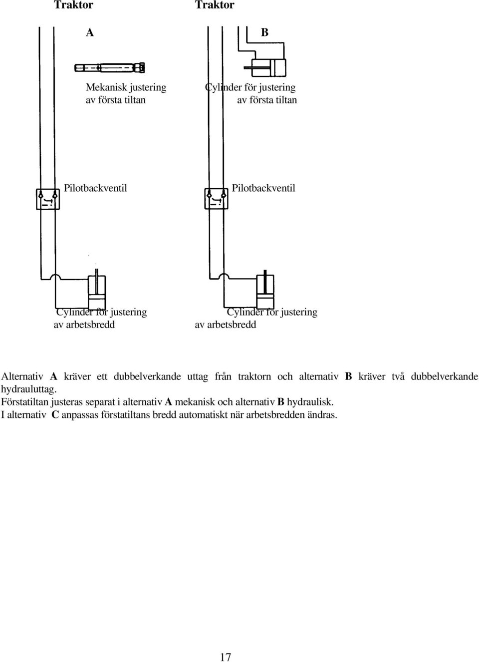 dubbelverkande uttag från traktorn och alternativ B kräver två dubbelverkande hydrauluttag.