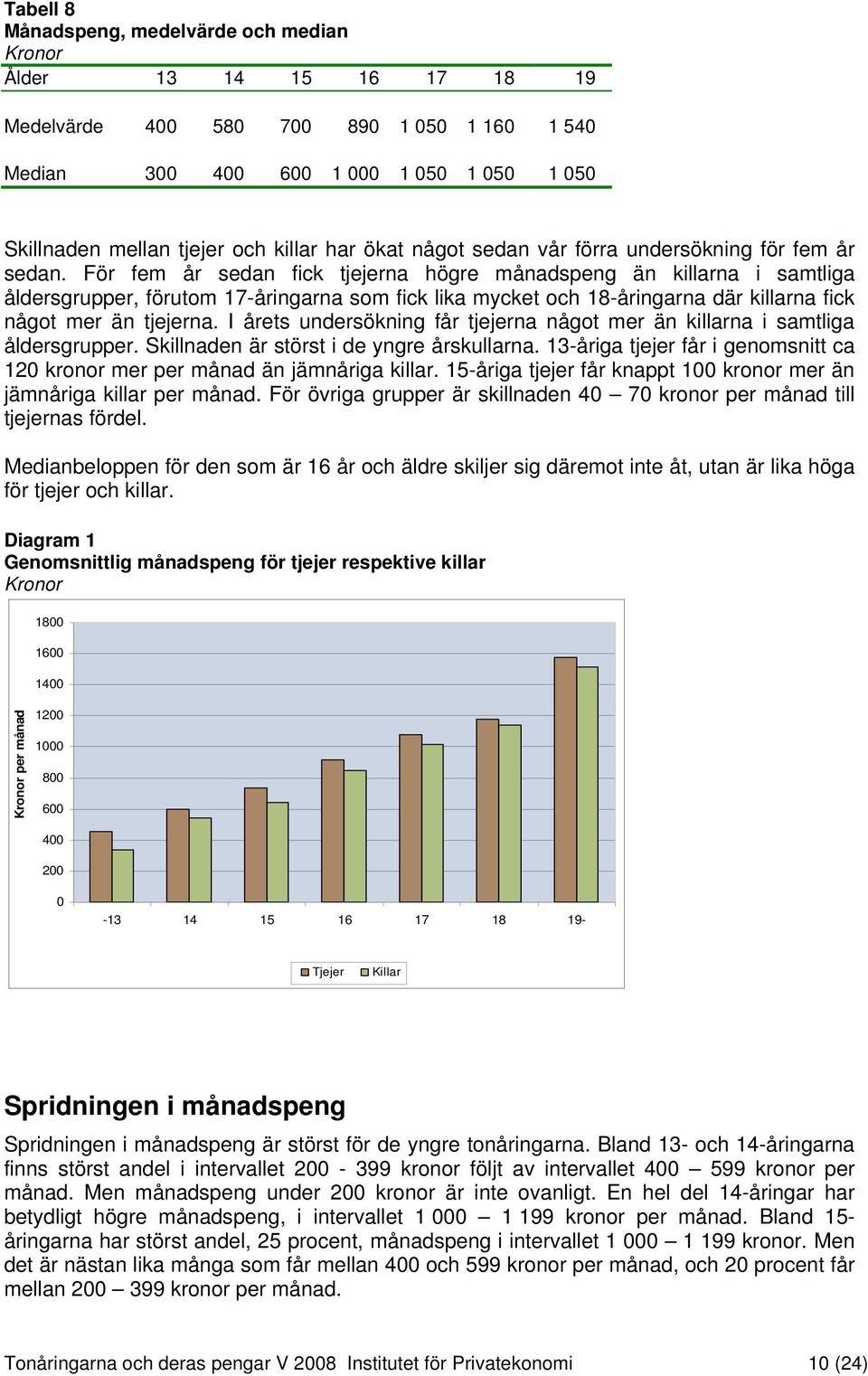 För fem år sedan fick tjejerna högre månadspeng än killarna i samtliga åldersgrupper, förutom 17-åringarna som fick lika mycket och 18-åringarna där killarna fick något mer än tjejerna.