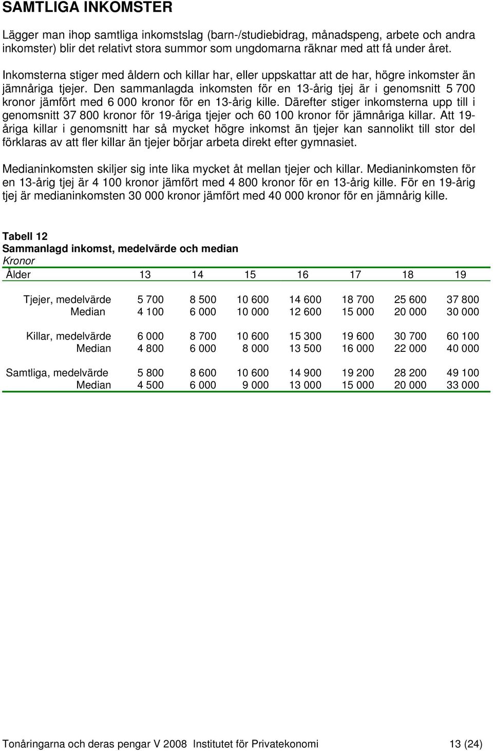 Den sammanlagda inkomsten för en 13-årig tjej är i genomsnitt 5 700 kronor jämfört med 6 000 kronor för en 13-årig kille.