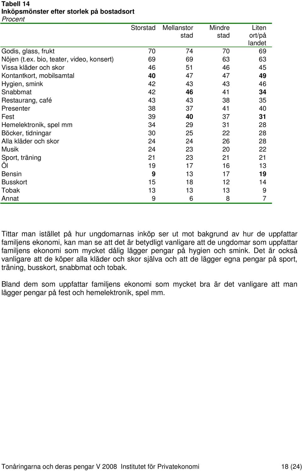 38 37 41 40 Fest 39 40 37 31 Hemelektronik, spel mm 34 29 31 28 Böcker, tidningar 30 25 22 28 Alla kläder och skor 24 24 26 28 Musik 24 23 20 22 Sport, träning 21 23 21 21 Öl 19 17 16 13 Bensin 9 13