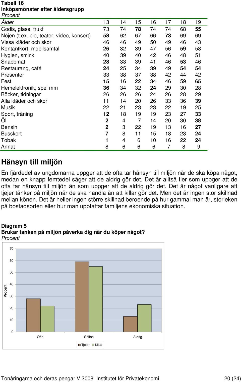 53 46 Restaurang, café 24 25 34 39 49 54 54 Presenter 33 38 37 38 42 44 42 Fest 15 16 22 34 46 59 65 Hemelektronik, spel mm 36 34 32 24 29 30 28 Böcker, tidningar 26 26 26 24 26 28 29 Alla kläder och