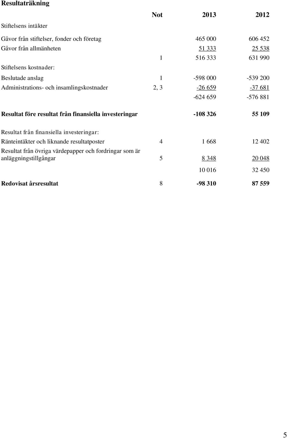 Resultat före resultat från finansiella investeringar -108 326 55 109 Resultat från finansiella investeringar: Ränteintäkter och liknande resultatposter