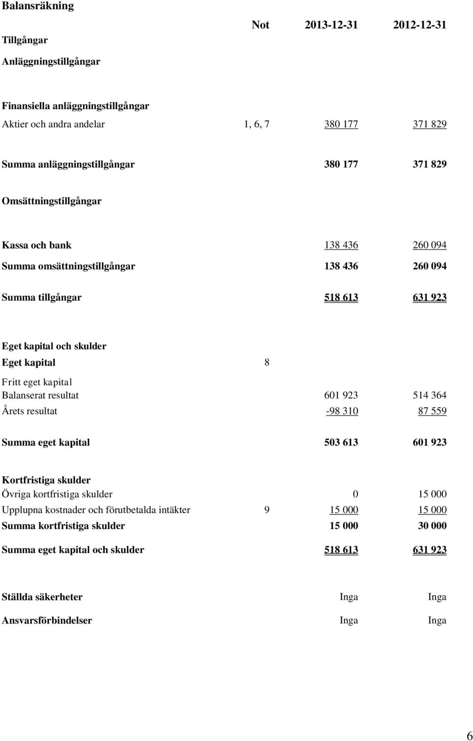 eget kapital Balanserat resultat 601 923 514 364 Årets resultat -98 310 87 559 Summa eget kapital 503 613 601 923 Kortfristiga skulder Övriga kortfristiga skulder 0 15 000 Upplupna