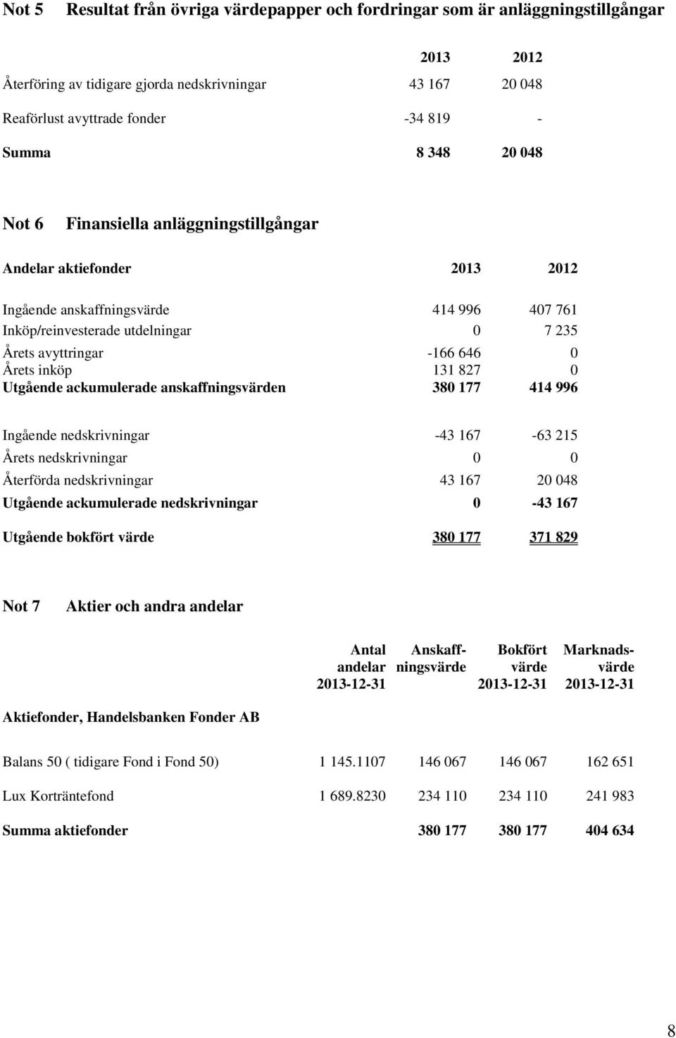 inköp 131 827 0 Utgående ackumulerade anskaffningsvärden 380 177 414 996 Ingående nedskrivningar -43 167-63 215 Årets nedskrivningar 0 0 Återförda nedskrivningar 43 167 20 048 Utgående ackumulerade