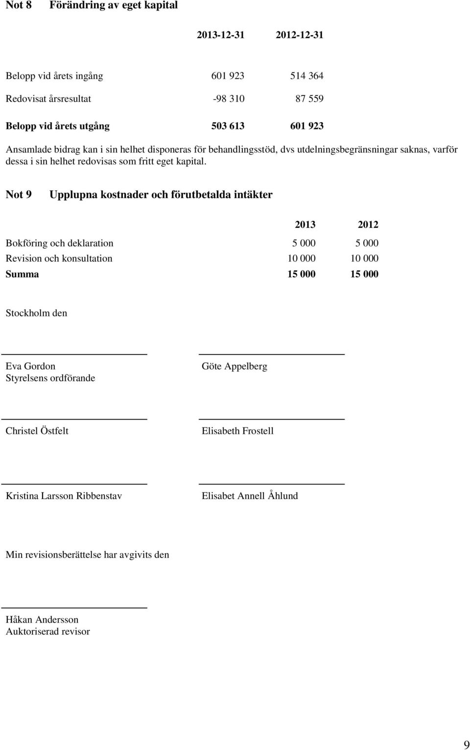 Not 9 Upplupna kostnader och förutbetalda intäkter 2013 2012 Bokföring och deklaration 5 000 5 000 Revision och konsultation 10 000 10 000 Summa 15 000 15 000 Stockholm den Eva