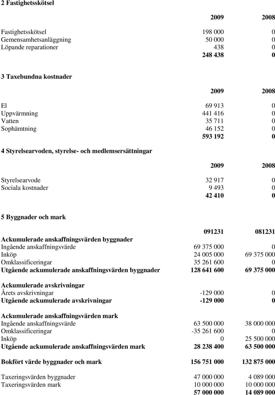 081231 Ackumulerade anskaffningsvärden byggnader Ingående anskaffningsvärde 69 375 000 0 Inköp 24 005 000 69 375 000 Omklassificeringar 35 261 600 0 Utgående ackumulerade anskaffningsvärden byggnader