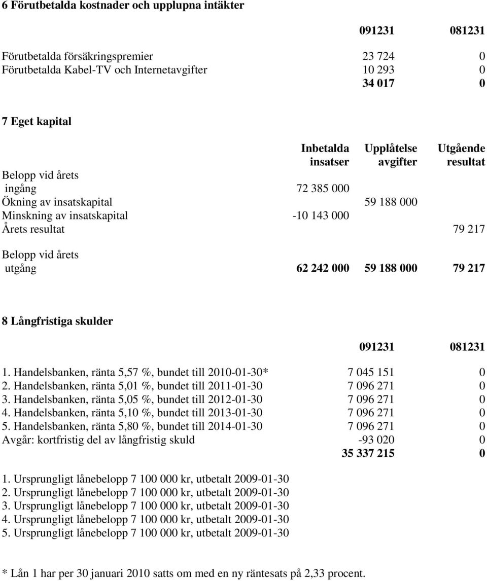 000 59 188 000 79 217 8 Långfristiga skulder 091231 081231 1. Handelsbanken, ränta 5,57 %, bundet till 2010-01-30* 7 045 151 0 2. Handelsbanken, ränta 5,01 %, bundet till 2011-01-30 7 096 271 0 3.