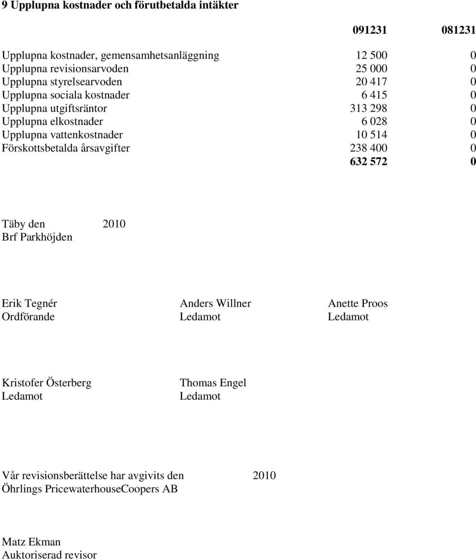 vattenkostnader 10 514 0 Förskottsbetalda årsavgifter 238 400 0 632 572 0 Täby den 2010 Brf Parkhöjden Erik Tegnér Anders Willner Anette Proos Ordförande