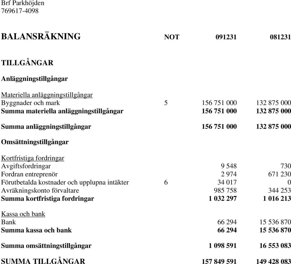 548 730 Fordran entreprenör 2 974 671 230 Förutbetalda kostnader och upplupna intäkter 6 34 017 0 Avräkningskonto förvaltare 985 758 344 253 Summa kortfristiga fordringar 1 032