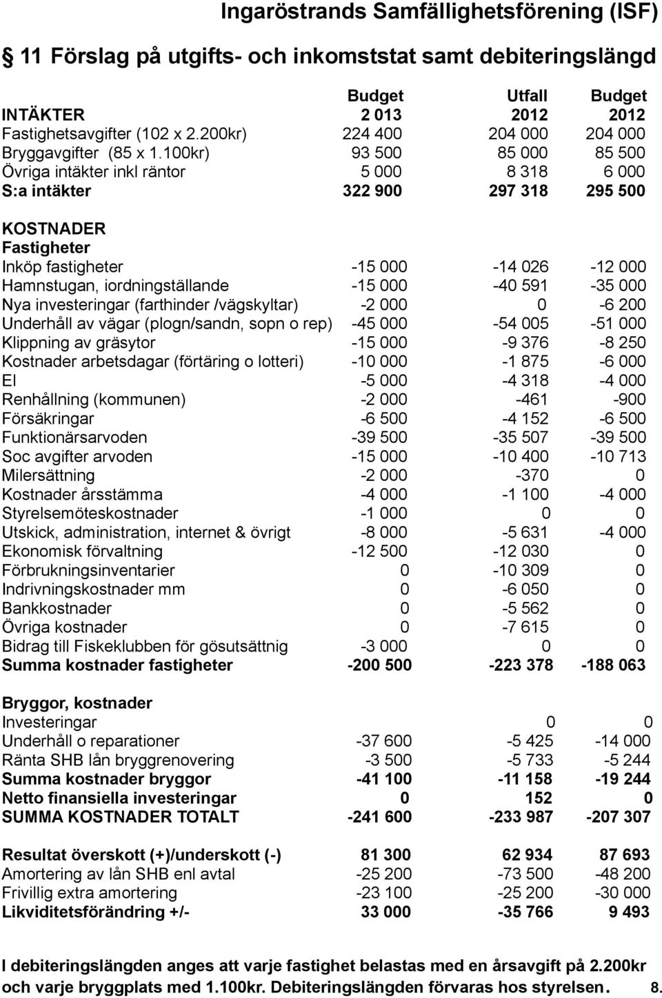 iordningställande -15 000-40 591-35 000 Nya investeringar (farthinder /vägskyltar) -2 000 0-6 200 Underhåll av vägar (plogn/sandn, sopn o rep) -45 000-54 005-51 000 Klippning av gräsytor -15 000-9