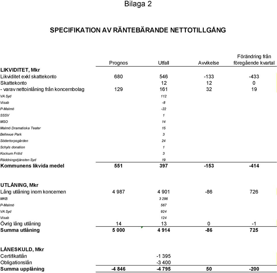 24 Schyls donation 1 Kockum Fritid 3 Räddningstjänsten Syd 19 Kommunens likvida medel 551 397-153 -414 UTLÅNING, Mkr Lång utlåning inom koncernen 4 987 4 901-86 726 MKB 3 296