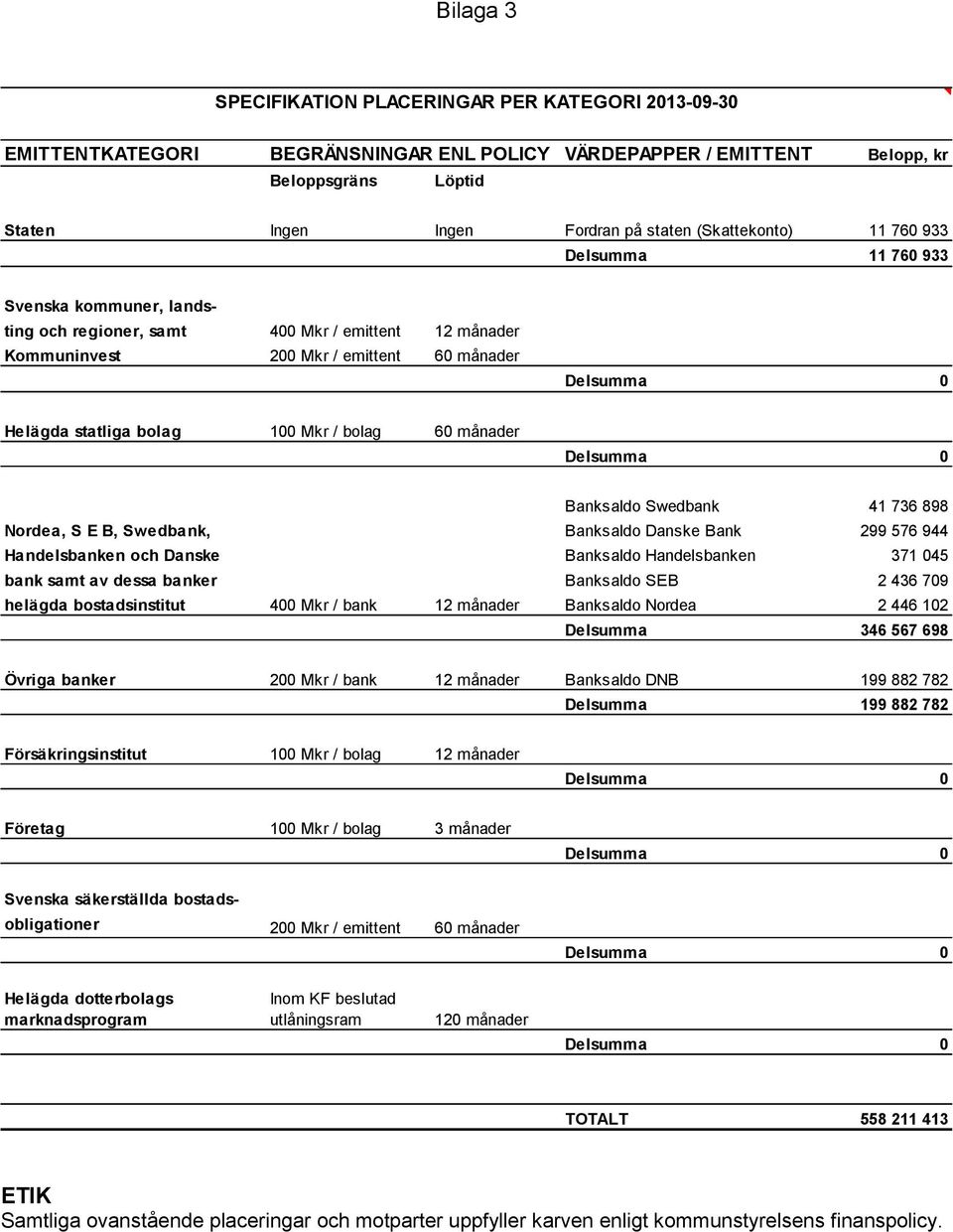 100 Mkr / bolag 60 månader Delsumma 0 Banksaldo Swedbank 41 736 898 Nordea, S E B, Swedbank, Banksaldo Danske Bank 299 576 944 Handelsbanken och Danske Banksaldo Handelsbanken 371 045 bank samt av