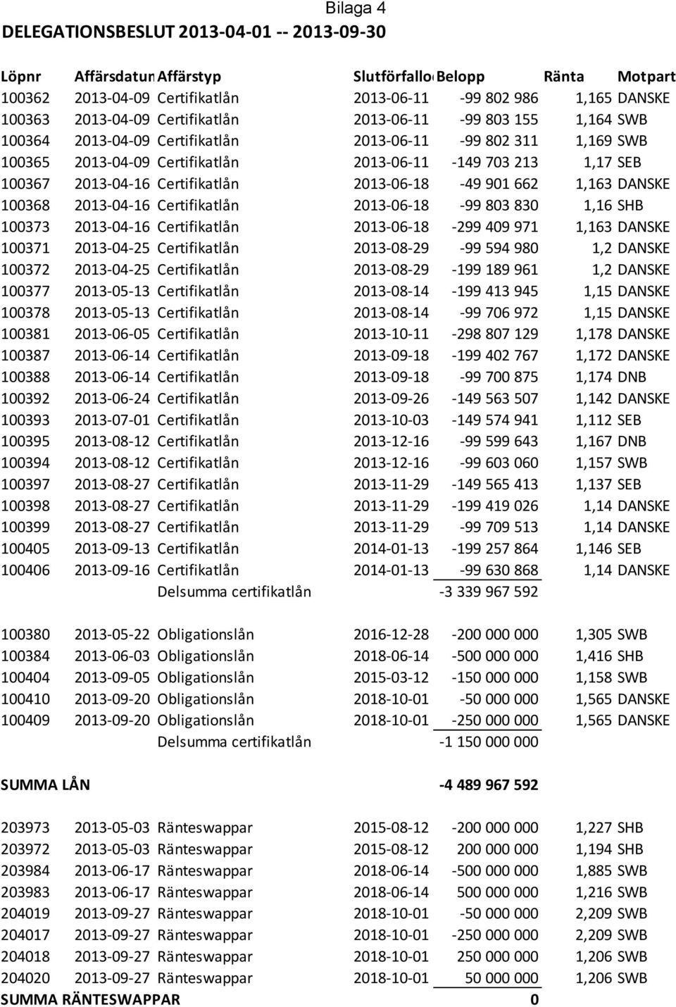 2013-04-16 Certifikatlån 2013-06-18-49 901 662 1,163 DANSKE 100368 2013-04-16 Certifikatlån 2013-06-18-99 803 830 1,16 SHB 100373 2013-04-16 Certifikatlån 2013-06-18-299 409 971 1,163 DANSKE 100371