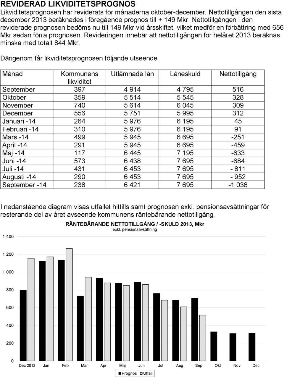 Revideringen innebär att nettotillgången för helåret 2013 beräknas minska med totalt 844 Mkr.