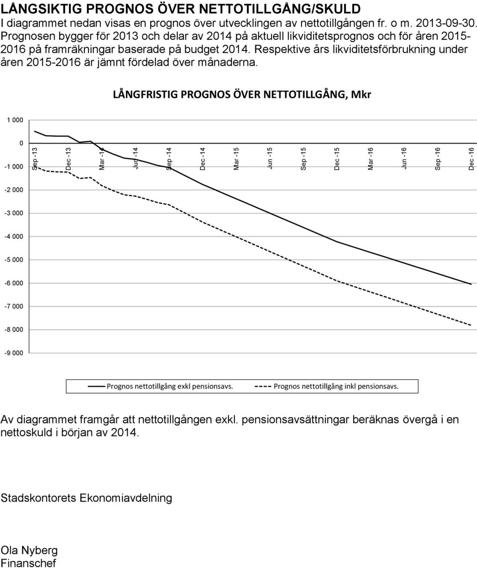 Respektive års likviditetsförbrukning under åren 2015-2016 är jämnt fördelad över månaderna.