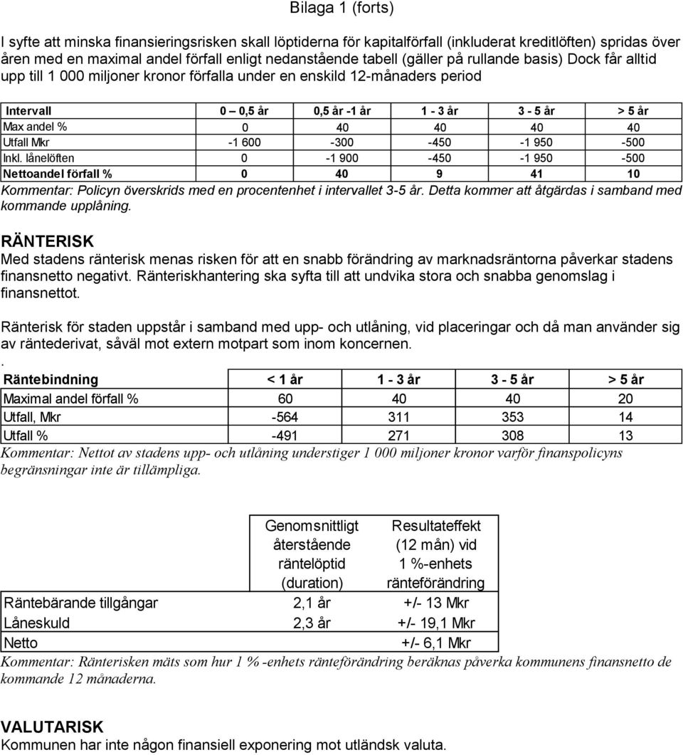 Mkr -1 600-300 -450-1 950-500 Inkl. lånelöften 0-1 900-450 -1 950-500 Nettoandel förfall % 0 40 9 41 10 Kommentar: Policyn överskrids med en procentenhet i intervallet 3-5 år.