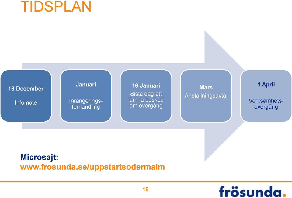 Anställningsavtal 1 April Inrangeringsförhandling