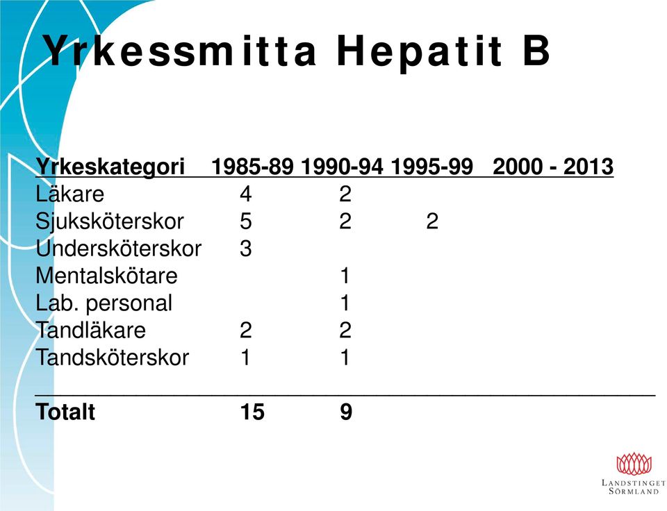 Sjuksköterskor 5 2 2 Undersköterskor 3