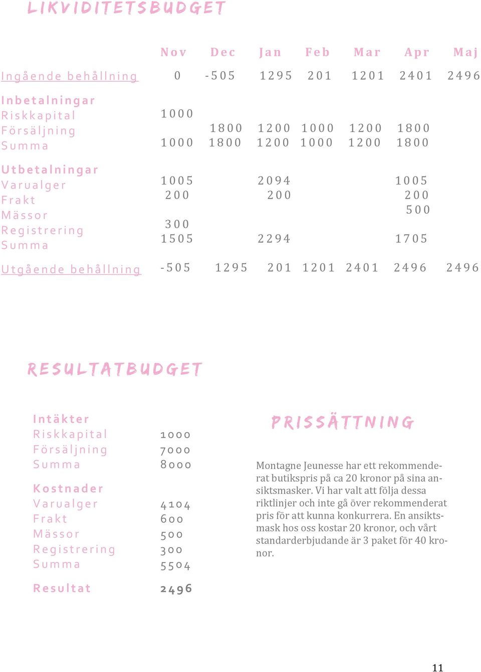 1295 201 1201 2401 2496 2496 Resultatbudget Intäkter Riskkapital Försäljning Summa Kostnader Varualger Frakt Mässor Registrering Summa Resultat 1000 7000 8000 4104 600 500 300 5504 2 496 Prissättning