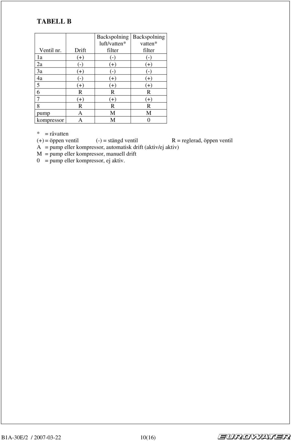 (+) 8 R R R pump M M kompressor M 0 * = råvatten (+) = öppen ventil (-) = stängd ventil R = reglerad, öppen ventil