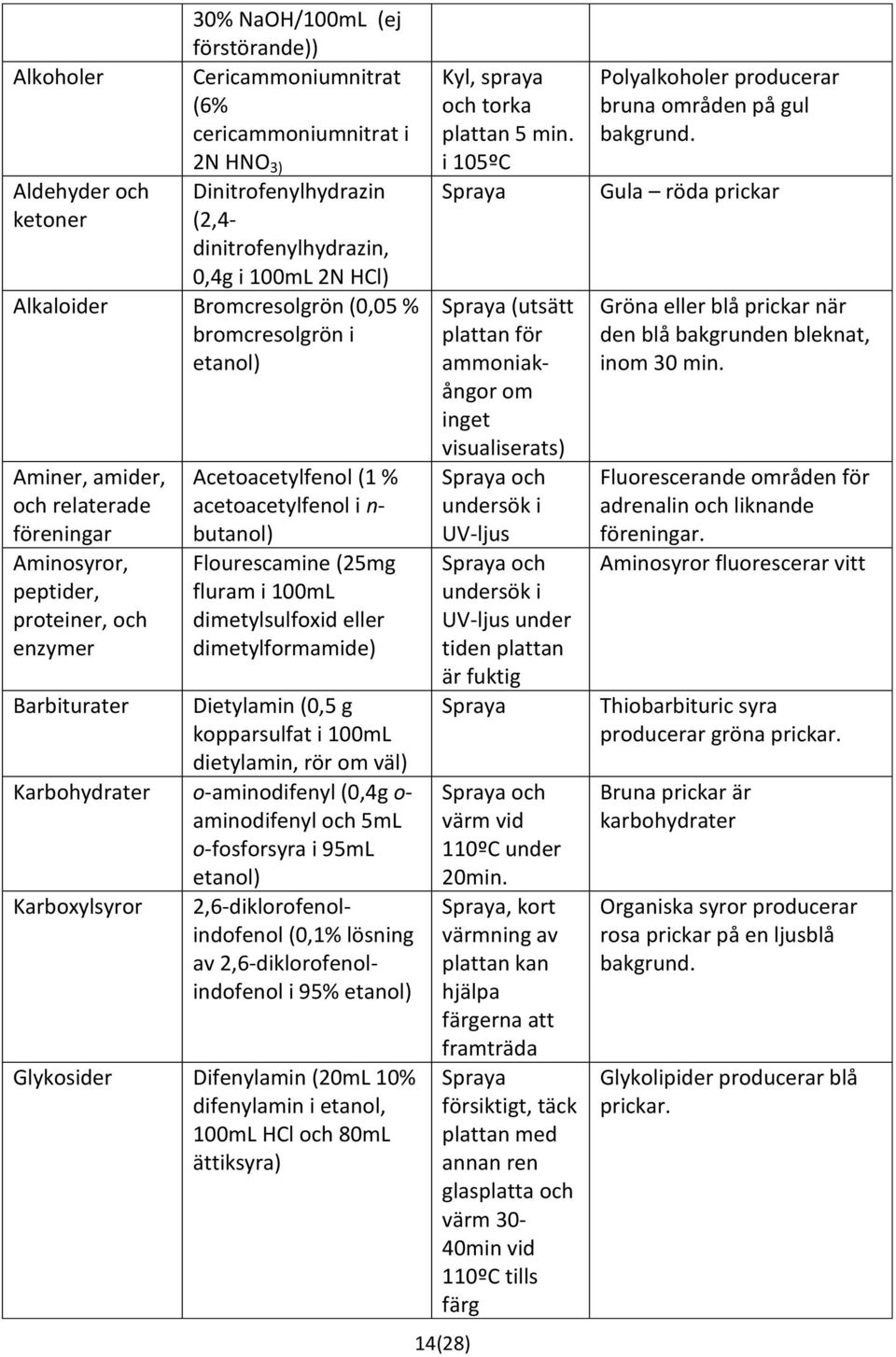 Flourescamine (25mg fluram i 100mL dimetylsulfoxid eller dimetylformamide) Barbiturater Dietylamin (0,5 g kopparsulfat i 100mL dietylamin, rör om väl) Karbohydrater o-aminodifenyl (0,4g o-