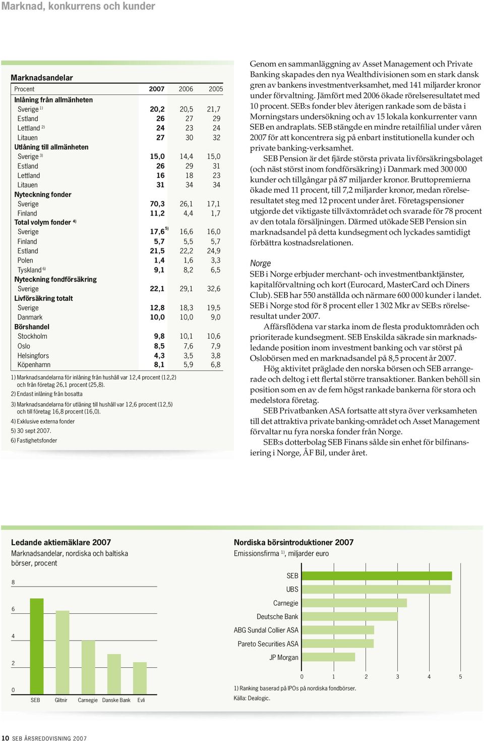 Finland 5,7 5,5 5,7 Estland 21,5 22,2 24,9 Polen 1,4 1,6 3,3 Tyskland 6) 9,1 8,2 6,5 Nyteckning fondförsäkring Sverige 22,1 29,1 32,6 Livförsäkring totalt Sverige 12,8 18,3 19,5 Danmark 10,0 10,0 9,0