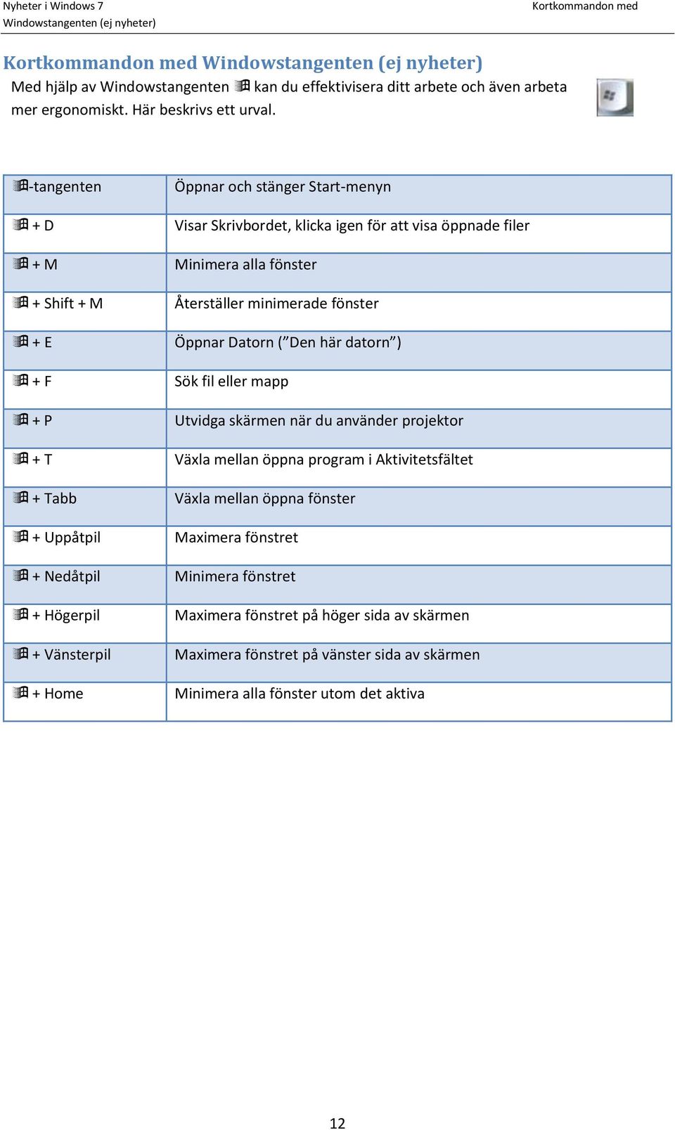 -tangenten + D + M + Shift + M + E + F + P + T + Tabb + Uppåtpil + Nedåtpil + Högerpil + Vänsterpil + Home Öppnar och stänger Start-menyn Visar Skrivbordet, klicka igen för att visa öppnade filer