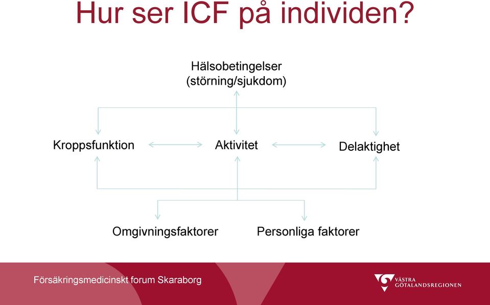 (störning/sjukdom) Kroppsfunktion