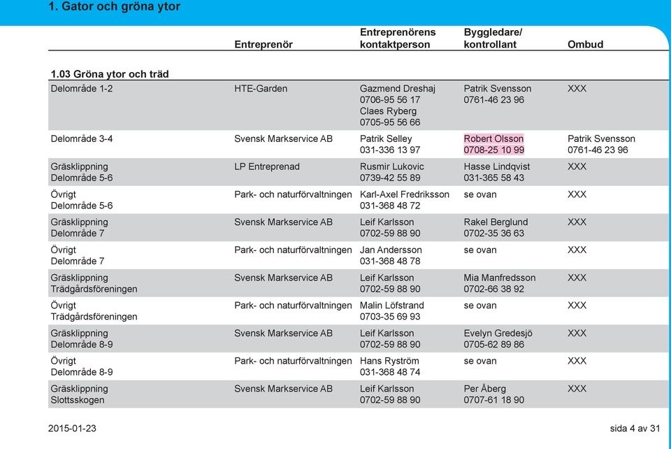 Robert Olsson 0708-25 10 99 Patrik Svensson 0761-46 23 96 Gräsklippning Delområde 5-6 LP Entreprenad Rusmir Lukovic 0739-42 55 89 Hasse Lindqvist 031-365 58 43 Övrigt Delområde 5-6 Karl-Axel