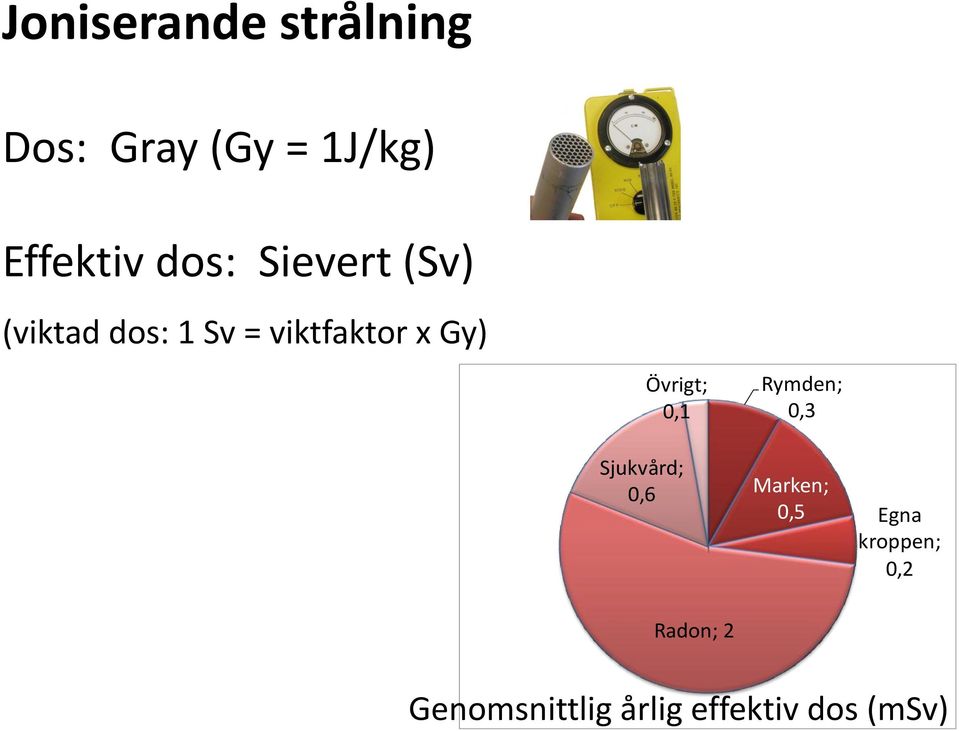 Övrigt; 0,1 Sjukvård; 0,6 Rymden; 0,3 Marken; 0,5 Egna