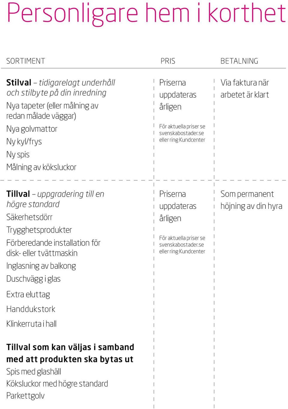 se eller ring Kundcenter Via faktura när arbetet är klart Tillval uppgradering till en högre standard Säkerhetsdörr Trygghetsprodukter Förberedande installation för disk- eller tvättmaskin Inglasning