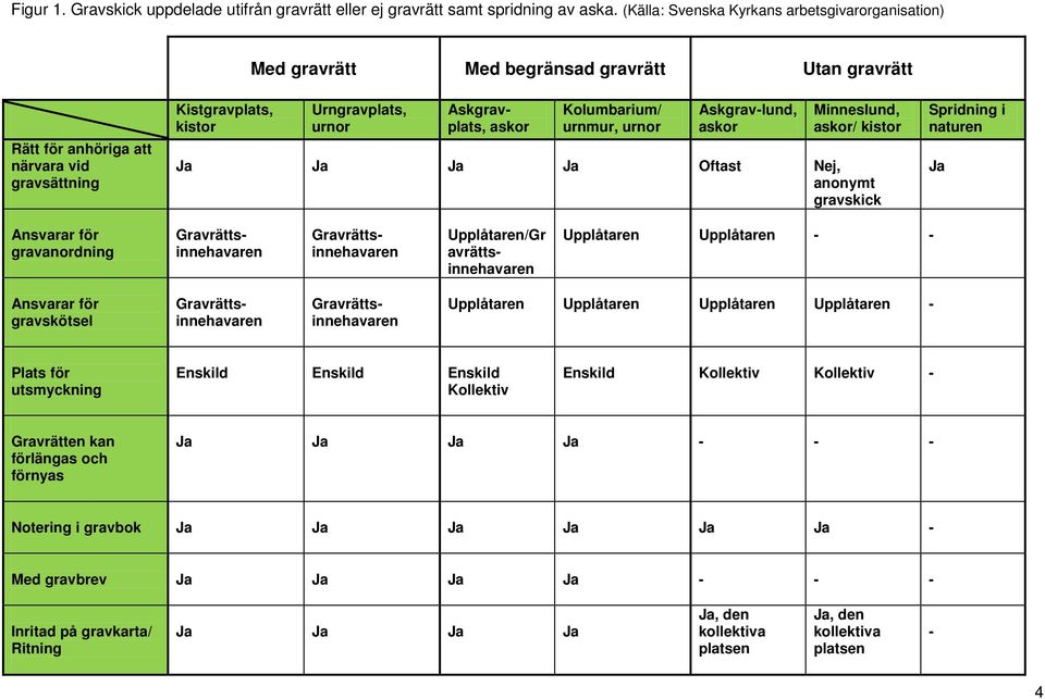 Askgravplats, askor Kolumbarium/ urnmur, urnor Askgrav-lund, askor Minneslund, askor/ kistor Ja Ja Ja Ja Oftast Nej, anonymt gravskick Spridning i naturen Ja Ansvarar för gravanordning