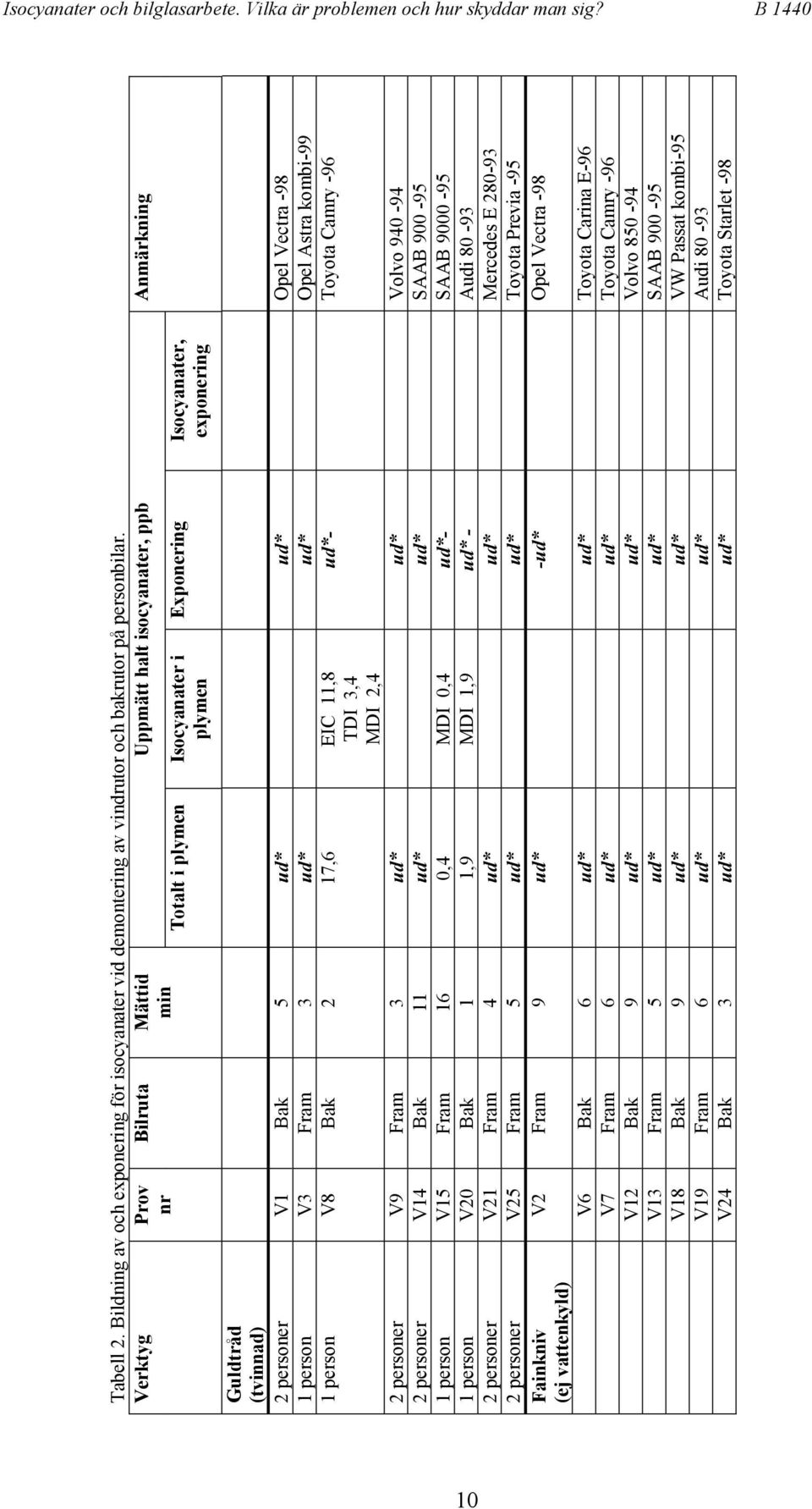 Vectra -98 1 person V3 Fram 3 ud* ud* Opel Astra kombi-99 1 person V8 Bak 2 17,6 EIC 11,8 ud*- Toyota Camry -96 TDI 3,4 MDI 2,4 2 personer V9 Fram 3 ud* ud* Volvo 940-94 2 personer V14 Bak 11 ud* ud*