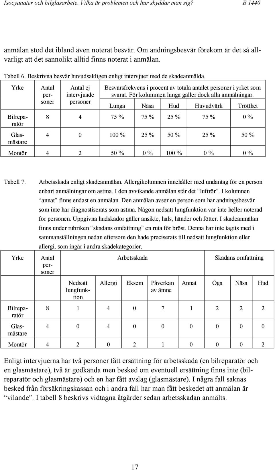 Yrke Antal personer Bilreparatör Glasmästare Antal ej intervjuade personer Besvärsfrekvens i procent av totala antalet personer i yrket som svarat. För kolummen lunga gäller dock alla anmälningar.