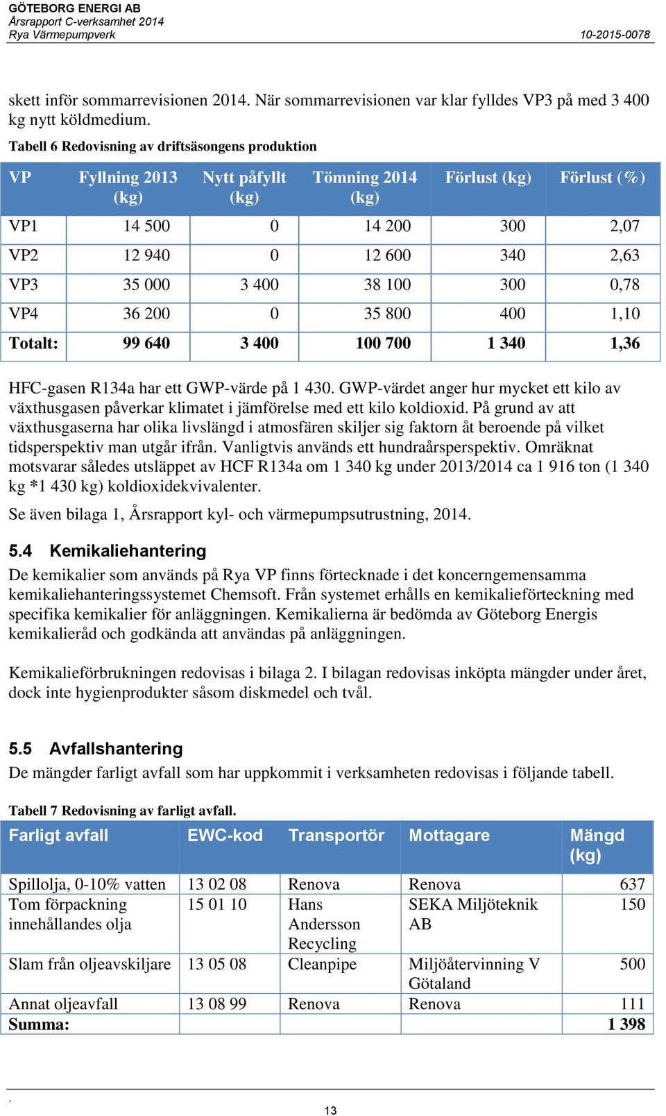 1,36 HFC-gasen R134a har ett GWP-värde på 1 430 GWP-värdet anger hur mycket ett kilo av växthusgasen påverkar klimatet i jämförelse med ett kilo koldioxid På grund av att växthusgaserna har olika