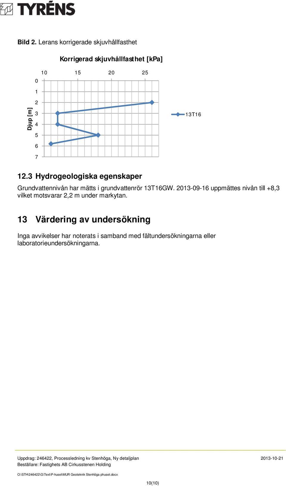 25 13T16 12.3 Hydrogeologiska egenskaper Grundvattennivån har mätts i grundvattenrör 13T16GW.