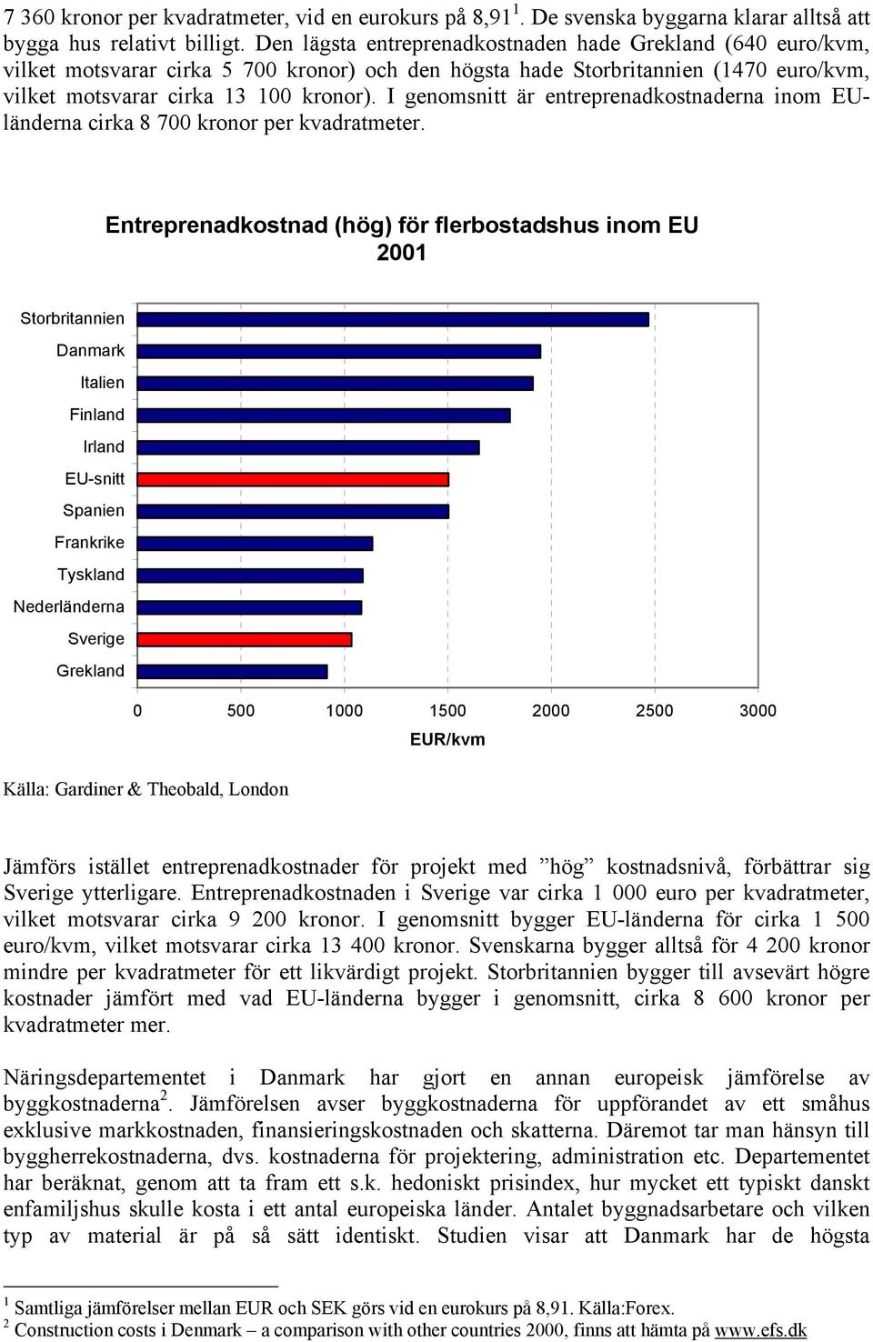 I genomsnitt är entreprenadkostnaderna inom EUländerna cirka 8 700 kronor per kvadratmeter.