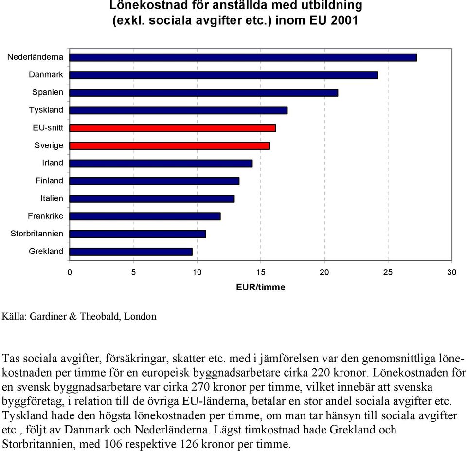 Lönekostnaden för en svensk byggnadsarbetare var cirka 270 kronor per timme, vilket innebär att svenska byggföretag, i relation till de övriga EU-länderna,