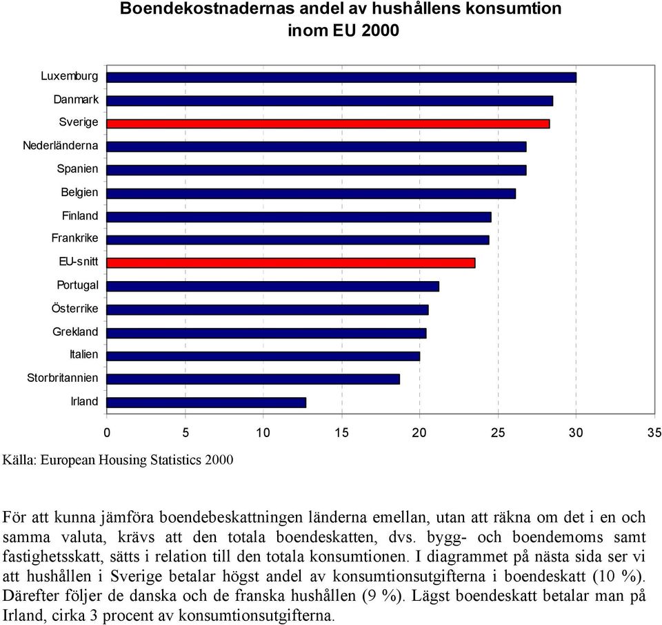 bygg- och boendemoms samt fastighetsskatt, sätts i relation till den totala konsumtionen.