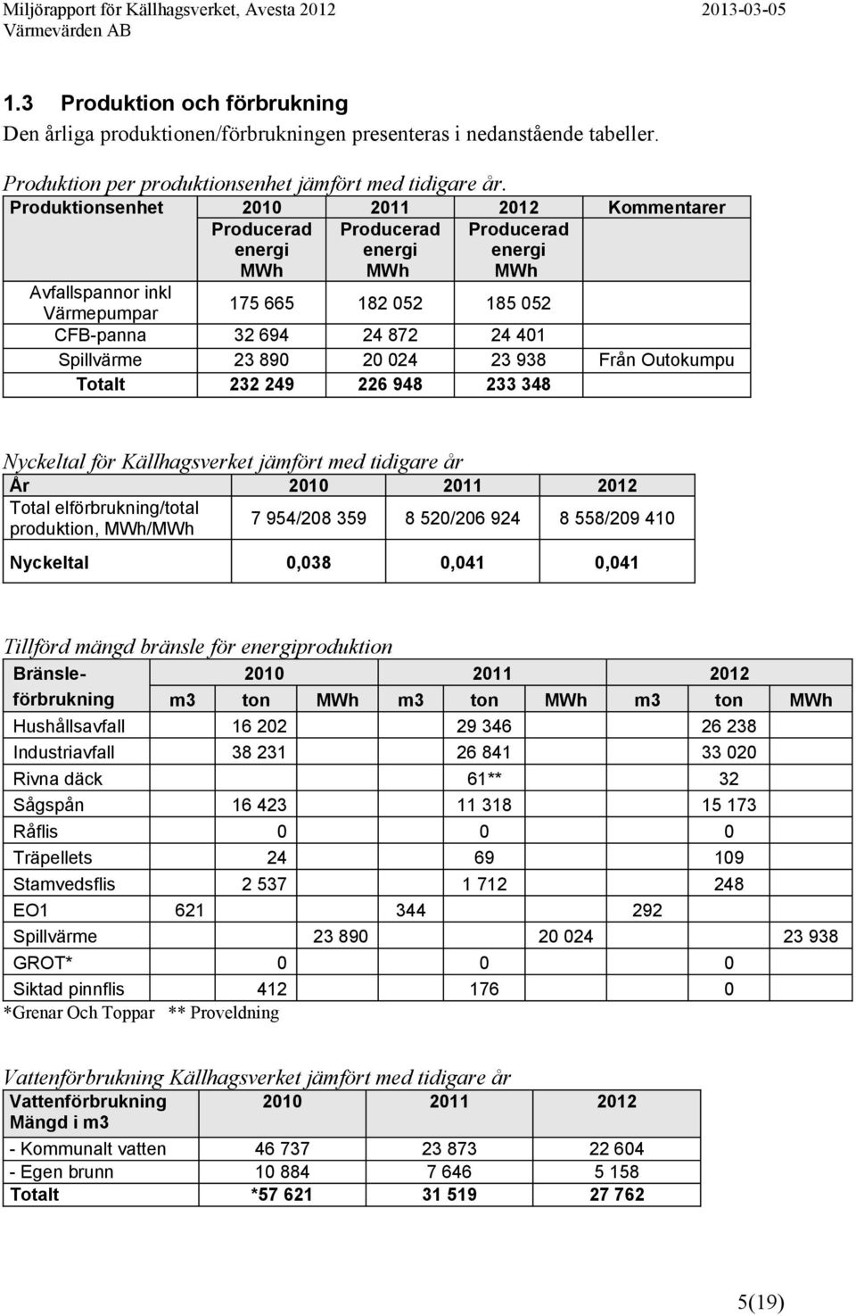 Spillvärme 23 890 20 024 23 938 Från Outokumpu Totalt 232 249 226 948 233 348 Nyckeltal för Källhagsverket jämfört med tidigare år År 2010 2011 2012 Total elförbrukning/total produktion, MWh/MWh 7