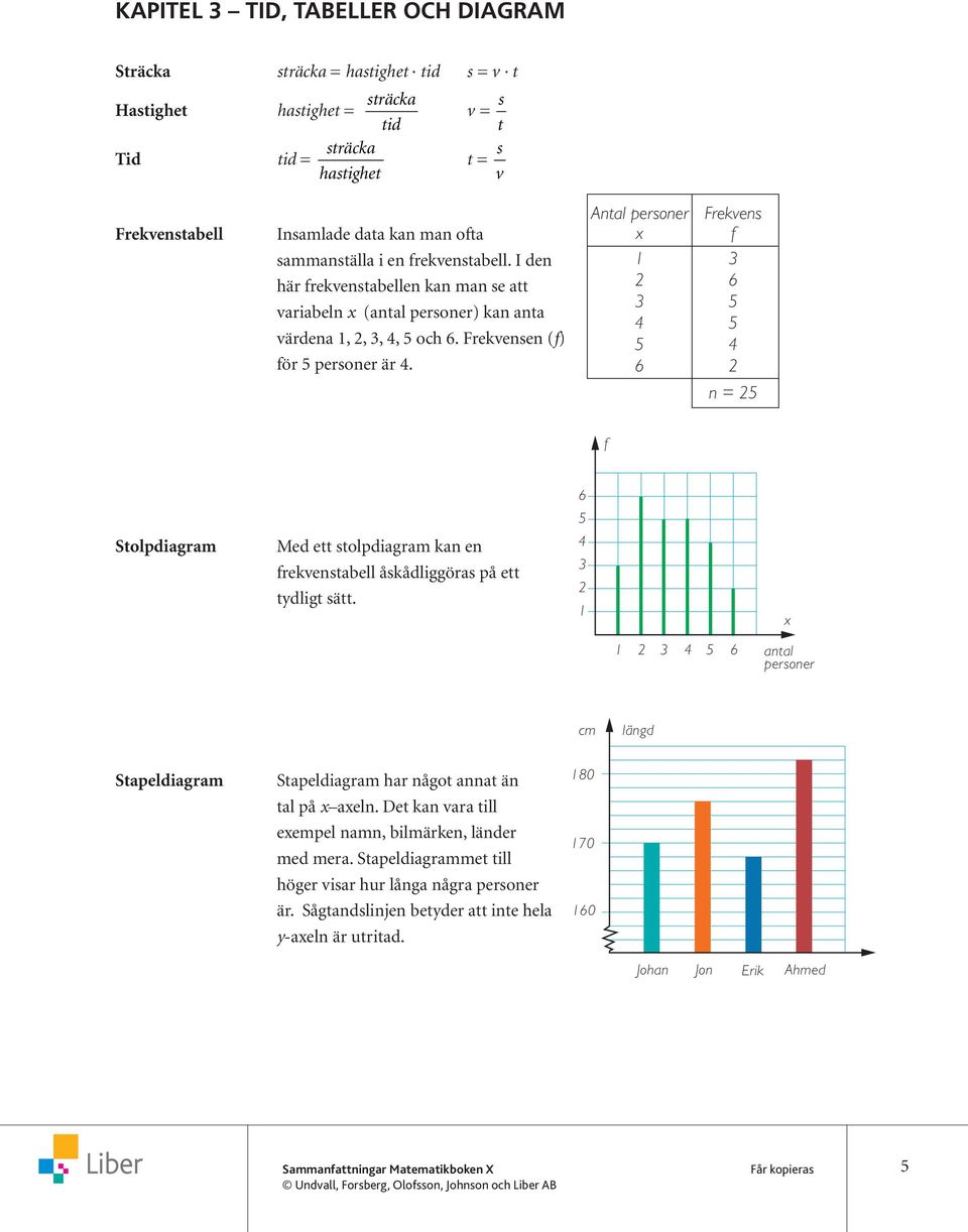 Antal personer x 1 6 Frekvens f 6 n = f 6 Stolpdiagram Med ett stolpdiagram kan en frekvenstabell åskådliggöras på ett tydligt sätt.