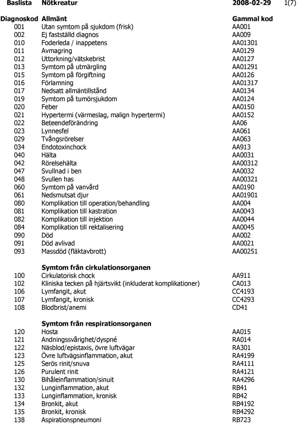 AA0150 021 Hypertermi (värmeslag, malign hypertermi) AA0152 022 Beteendeförändring AA06 023 Lynnesfel AA061 029 Tvångsrörelser AA063 034 Endotoxinchock AA913 040 Hälta AA0031 042 Rörelsehälta AA00312
