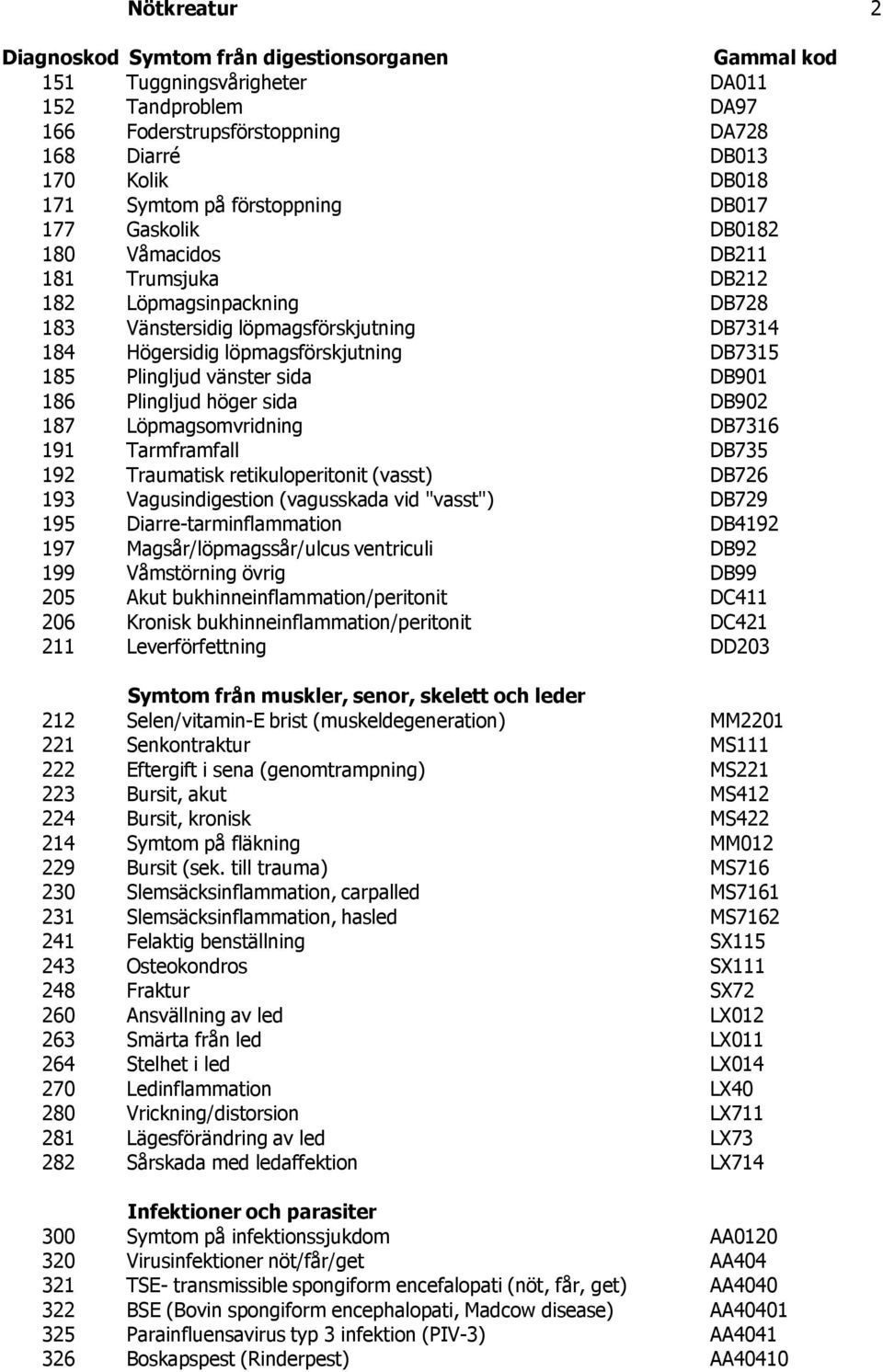 vänster sida DB901 186 Plingljud höger sida DB902 187 Löpmagsomvridning DB7316 191 Tarmframfall DB735 192 Traumatisk retikuloperitonit (vasst) DB726 193 Vagusindigestion (vagusskada vid "vasst")