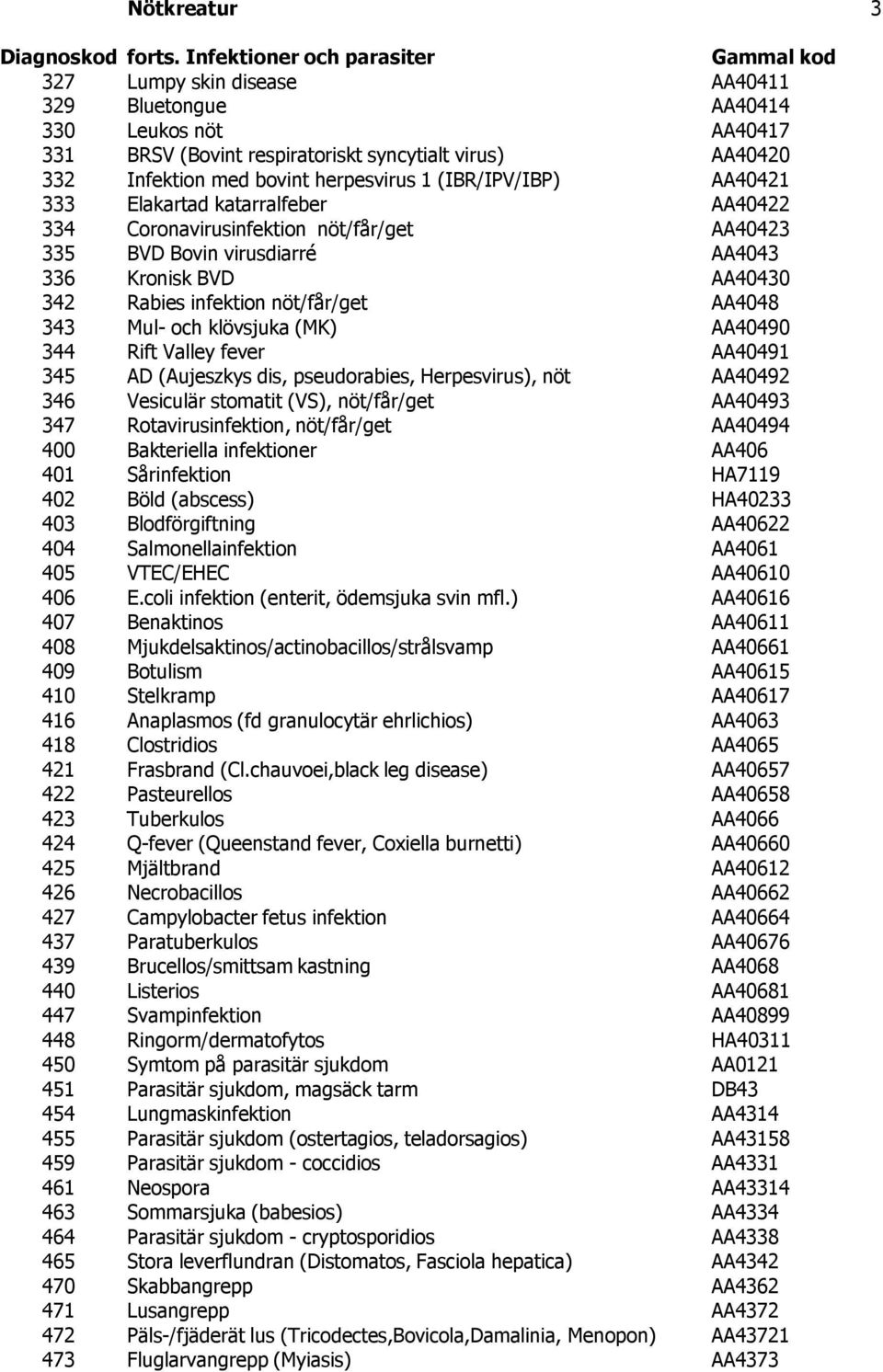 (IBR/IPV/IBP) AA40421 333 Elakartad katarralfeber AA40422 334 Coronavirusinfektion nöt/får/get AA40423 335 BVD Bovin virusdiarré AA4043 336 Kronisk BVD AA40430 342 Rabies infektion nöt/får/get AA4048