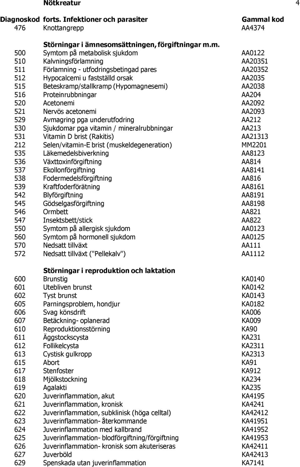 515 Beteskramp/stallkramp (Hypomagnesemi) AA2038 516 Proteinrubbningar AA204 520 Acetonemi AA2092 521 Nervös acetonemi AA2093 529 Avmagring pga underutfodring AA212 530 Sjukdomar pga vitamin /