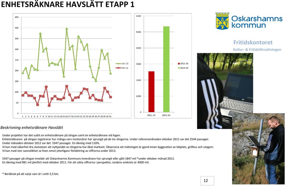 Under månaden oktober 2012 var det 5347 passager. En ökning med 110%. Vi kan med säkerhet dra slutsatsen att nyttjandet av slingorna har ökat markant.