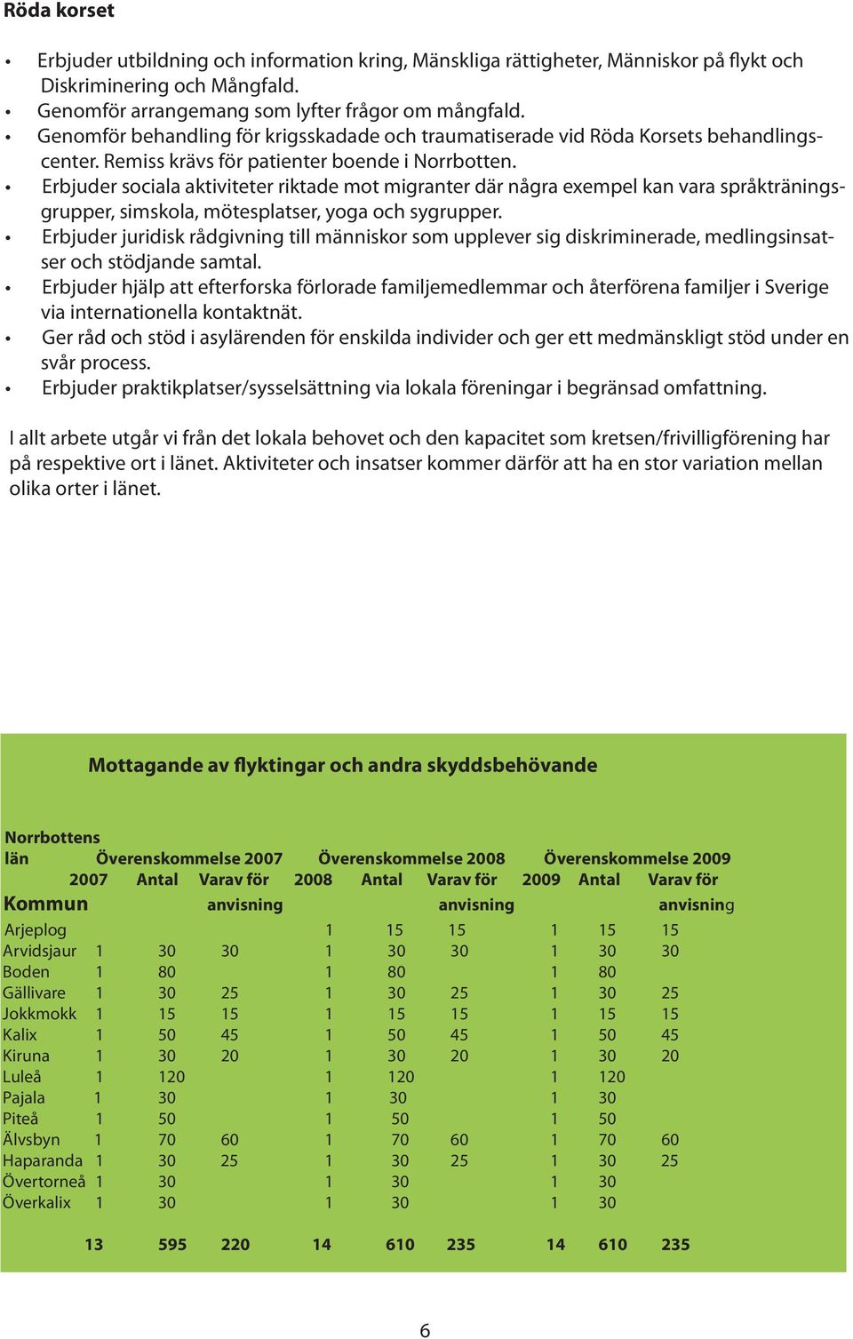 Erbjuder sociala aktiviteter riktade mot migranter där några exempel kan vara språkträningsgrupper, simskola, mötesplatser, yoga och sygrupper.